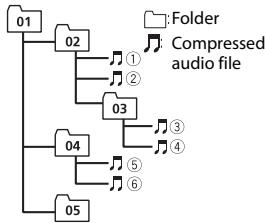PIONEER FH-X840DAB - Example of a hierarchy - 1