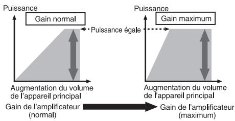 PIONEER GM-A4604 - Relation entre le gain de l'amplificateur et la puissance de sortie de l'appareil central - 1