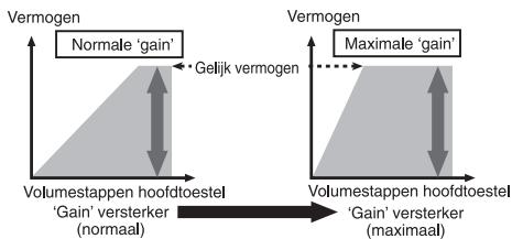PIONEER GM-A4604 - Verband:tussen deversterkingsfactor van de versterker en hetuitgangsvermogen van het hoofdtoestel - 1