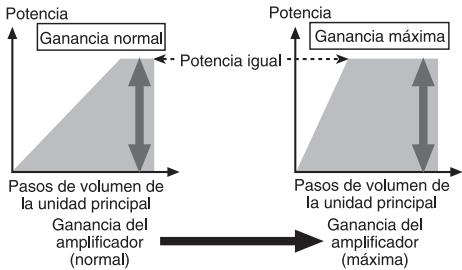 PIONEER GM-A4604 - Relación entre ganancia del amplificador y corriente de calidad de la unidad principal - 1