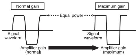 PIONEER GM-A4604 - Signal waveform when outputting at high volume using amplifier gain control - 1