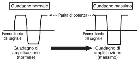 PIONEER GM-A5602 - Forma d'onda del segnale con volume di uscita eccessivo e lavoro del guadagno dell'amplificatore - 1