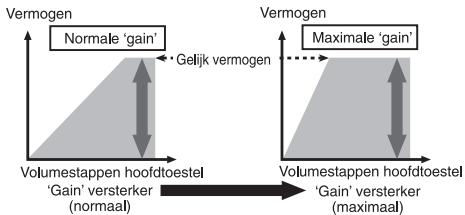 PIONEER GM-A5602 - Verband:tussen de versterkingsfactor van de versterker en hetuitgangsvermogen van hethoofdtoestel - 1