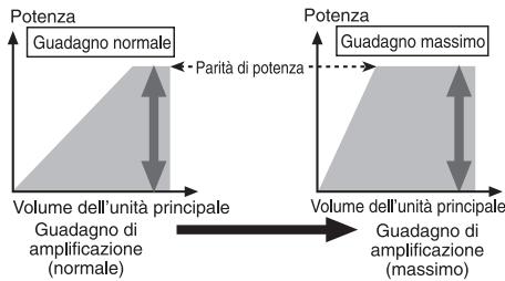 PIONEER GM-A6604 - Relazione tra il guadagno dell'amplificatore e la potenza di uscita dell'unità principale - 1