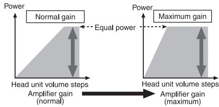 PIONEER GM-A6604 - Relationship between amplifier gain and head unit output power - 1