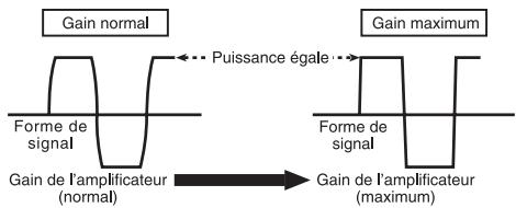PIONEER GM-D8604 - Forme de signal lors de l'émission à volume élevé avec la commande de gain de l'amplificateur - 1