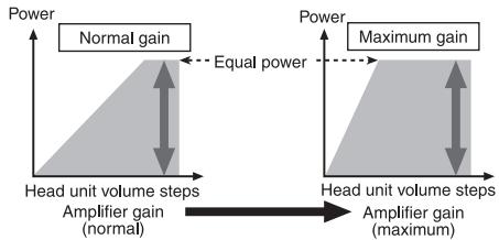 PIONEER GM-D8604 - Relationship between amplifier gain and head unit output power - 1