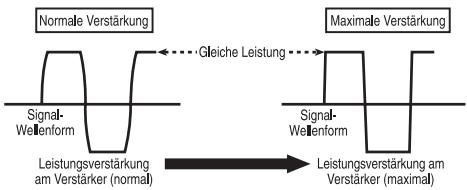 PIONEER GM-D9601 - Signalwellenform bei der Ausgabe mit hohem Lautstärkepegel unter Verwendung der Verständungsreglung des Verständkers - 1