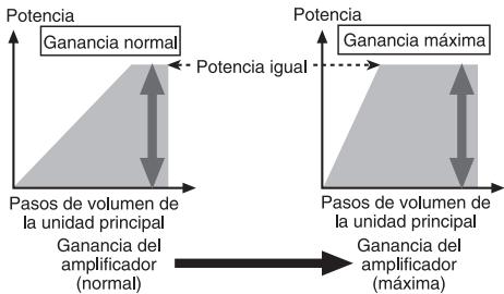 PIONEER GM-D9601 - Relación entre ganancia del amplificador y corrente de salute de la unidad principal - 1