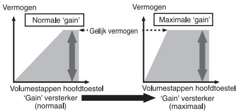PIONEER GM-D9601 - Verband:tussen deversterkingsfactor van de versterker en hetuitgangsvermogen van het hoofdtoestel - 1