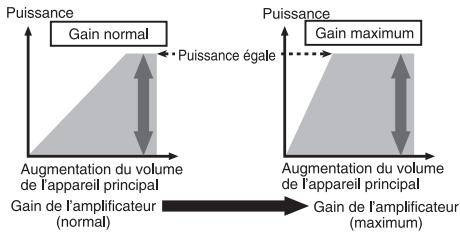 PIONEER GM-D9601 - Relation entre le gain de l'amplificateur et la puissance de sortie de l'appareil central - 1