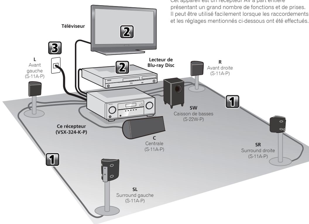 PIONEER HTP072 - Organigramme des réglages sur le récepteur - 1