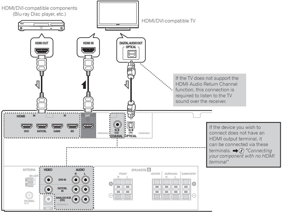 PIONEER HTP072 - Connecting a TV and playback component - 1