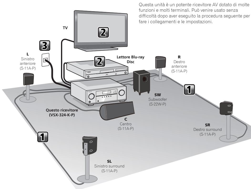 PIONEER HTP072 - Flusso delle impostazioni del ricevitore - 1