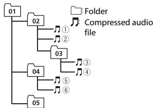 PIONEER MVH-170UI, MVH-170 UI - Sequence of audio files - 1