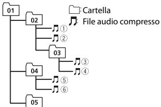 PIONEER MVH-170UI,  MVH-170 UI - Esempio di gerarchia - 1