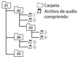 PIONEER MVH-170UI,  MVH-170 UI - Ejempio de una jerarquía - 1