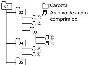 PIONEER MVH-280FD - Ejempo de una jerarquía - 1