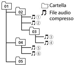 PIONEER MVH-280FD - Esempio di gerarchia - 1