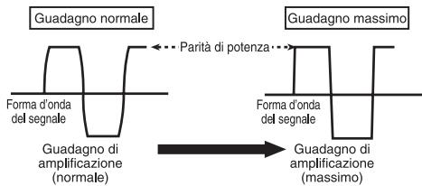 PIONEER PRS-D800 - Forma d'onda del segnale con volume di uscita eccessivo e lavoro del guadagno dell'amplificatore - 1