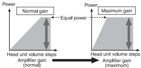 PIONEER PRS-D800 - Relationship between amplifier gain and head unit output power - 1
