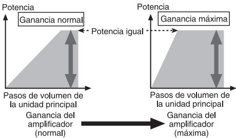 PIONEER PRS-D800 - Relación entre ganancia del amplificador y corriente de calidad de la unidad principal - 1