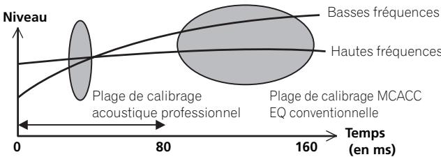 PIONEER SC-LX 57 - Égalisation du calibrage acoustique professionnel - 1