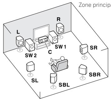 PIONEER SC-LX 57 - [D] raccordement du système surround 7.2 canaux (surround arrière) et de la ZONE 2 (multizone) - 1