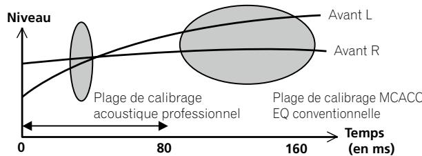 PIONEER SC-LX56 - Égalisation du calibrage acoustique professionnel - 2
