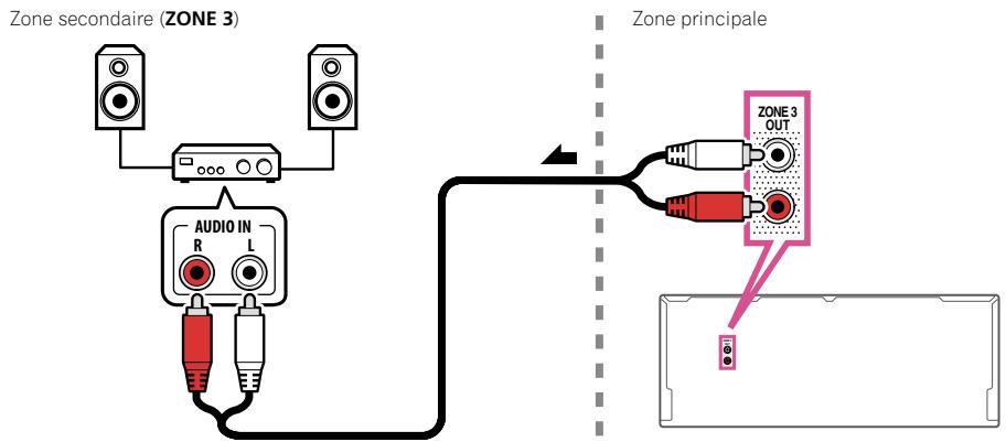 PIONEER SC-LX56 - Configuration de base MULTI-ZONE (ZONE 3) - 1