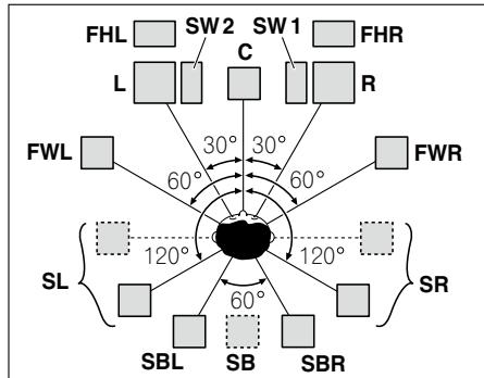 PIONEER SC-LX56 - Disposition des enceintes - 1