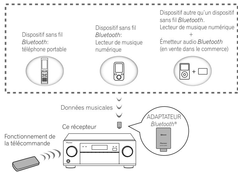 PIONEER SC-LX56 - ADAPTATEUR Bluetooth pour l'écoute de musique sans fil - 1