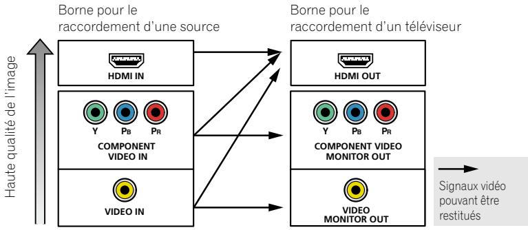 PIONEER SC-LX56 - À propos du convertisseur video - 1