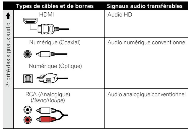 PIONEER SC-LX56 - À propos de la liaison audio - 1