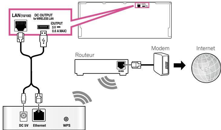 PIONEER SC-LX56 - Raccordement à un réseau LAN sans fil - 1