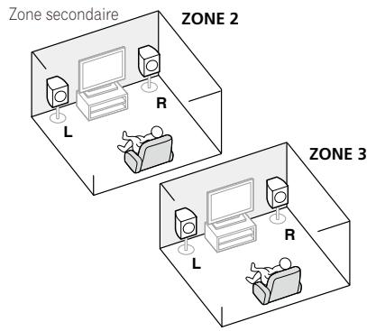 PIONEER SC-LX56 - [G] Raccordement du système surround 5.2 canaux et de la ZONE 2/ZONE 3 (Multizone) - 2