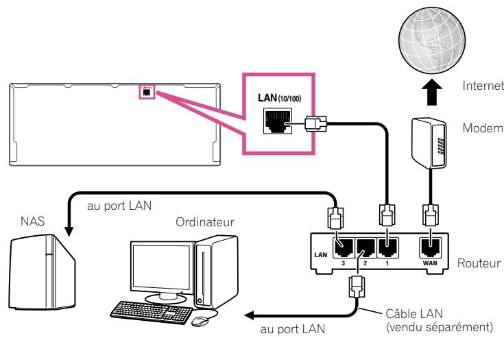 PIONEER SC-LX56 - Raccordement au réseau par l'interface LAN - 1