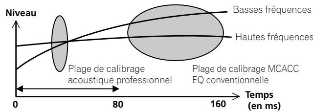 PIONEER SC-LX56 - Égalisation du calibrage acoustique professionnel - 1