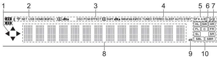 PIONEER SC-LX701B, SC-LX701 - L'afficheur - 1