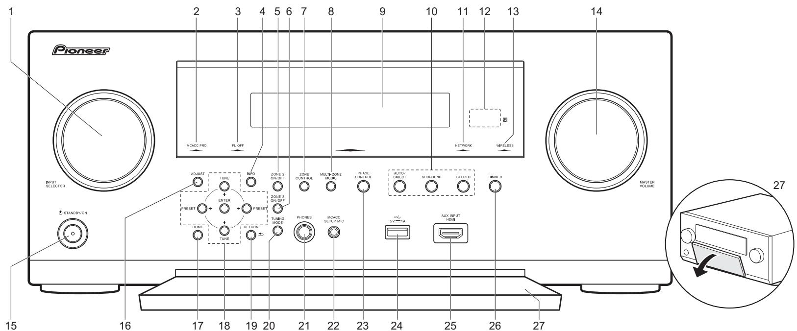 PIONEER SC-LX801 - Panneau frontal - 1