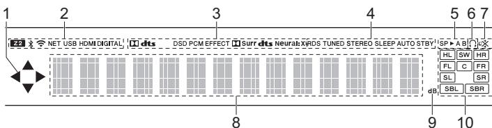 PIONEER SCLX501, SC-LX501 - L'afficheur - 1