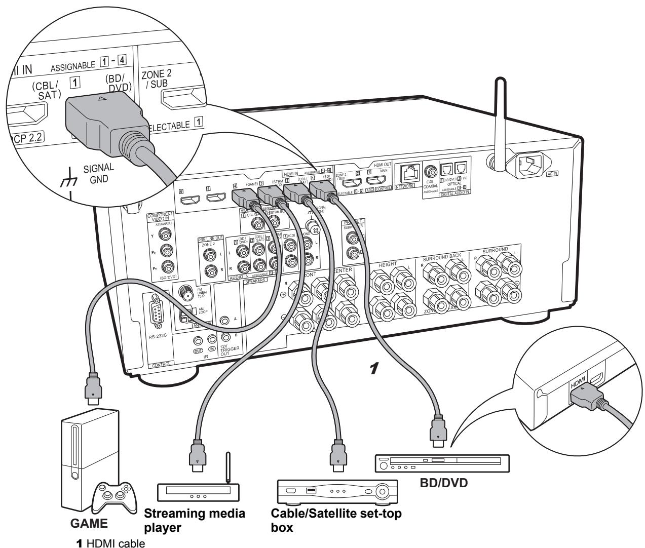 PIONEER SCLX501, SC-LX501 - Step4: Connect the AV Components - 1
