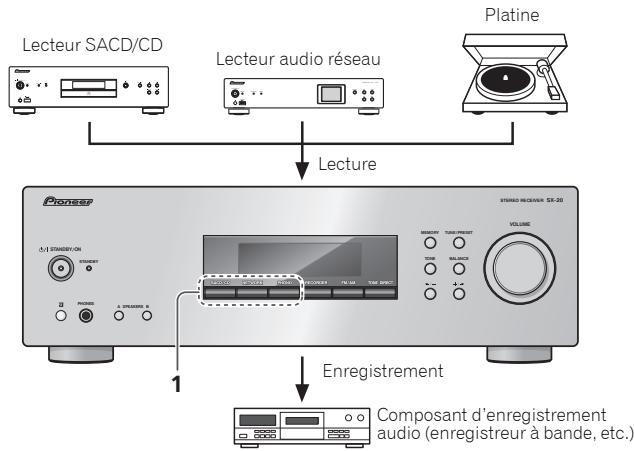 PIONEER SX-20-K - Réalisation d'un enregistrement audio - 1