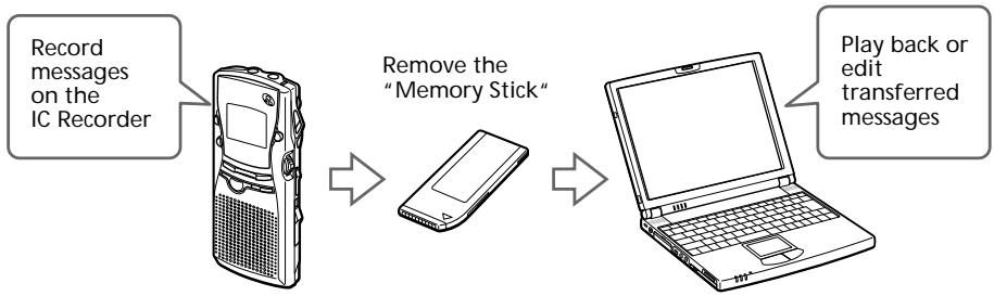 SONY ICD-MS1 - Transferring the messages recorded on the Memory Stick IC recorder to your display monitor (page 48) - 1