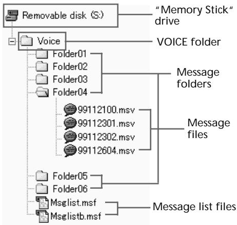 SONY ICD-MS1 - About folder structures - 1