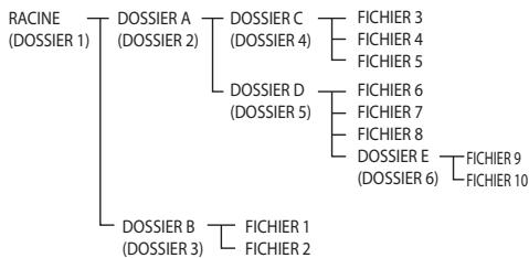 PIONEER X-HM51 - Le dossier e qui est contenu dans le dossier d est défini comme dossier 6. - 1