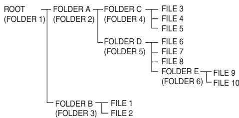 PIONEER X-HM51 - ROOT folder is set as FOLDER 1. - 1