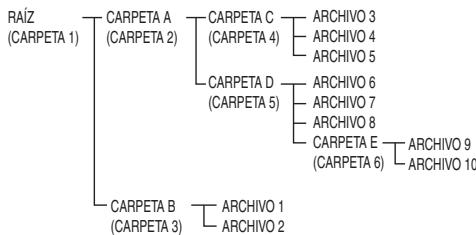 PIONEER X-HM51 - Sobre elorden de reproduccion de la carpeta - 1