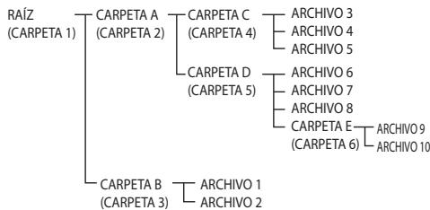 PIONEER XHM11 K - Sobre elorden de reproduccion de la carpeta - 1