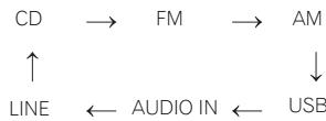 PIONEER XHM11 K - Input function - 2